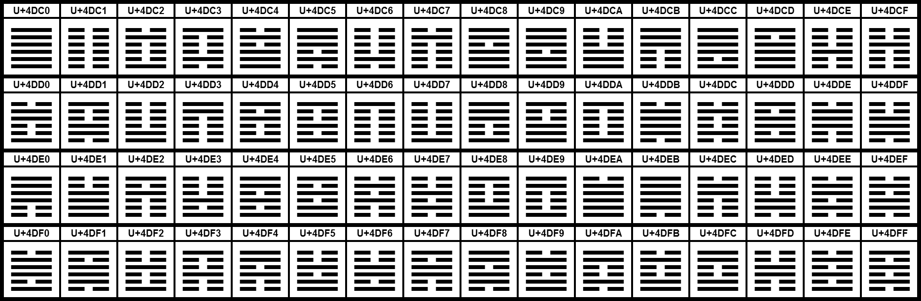 The 64 hexagrams of the I Ching, each a unique combination of six yin or yang lines.